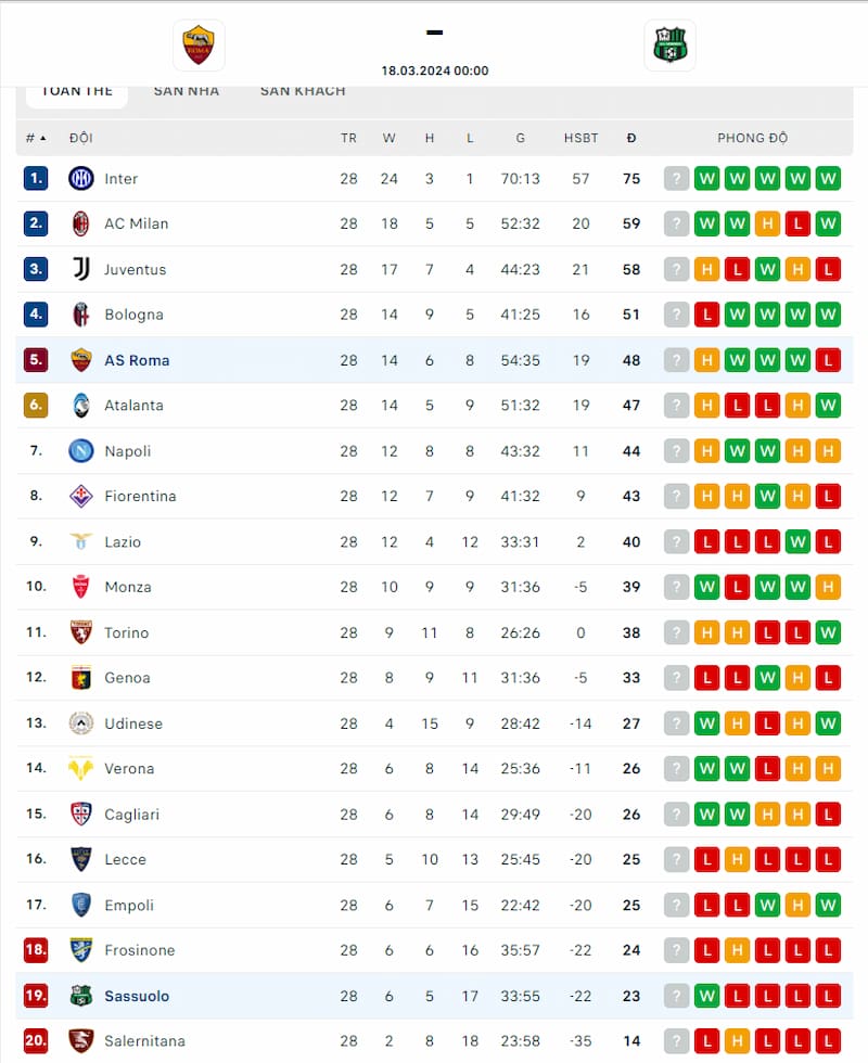 Thứ hạng của AS Roma và Sassuolo trước vòng 29 Serie A