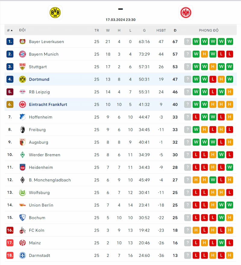 Thứ hạng của Dortmund và Frankfurt trước vòng 26 Bundesliga